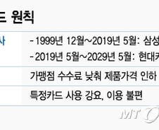 [단독]특정카드만 받는다? '코스트코 방지법' 나왔다 