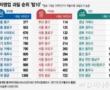 [MT리포트] 편의점·카페 창업? '이곳' 피해라