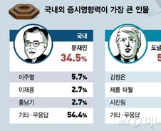 증시 파워맨은 韓美 대통령…김정은 위원장도 주목