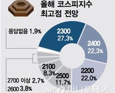 올해 코스피 고점은 2300~2400…주도주는 '제약바이오'