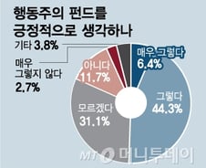 주주 행동주의, 증시 전문가 과반수 "찬성"