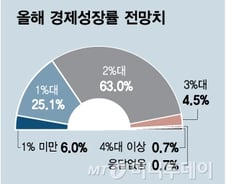 올해 성장률 2%대로 하향…환율은 1100~1200원