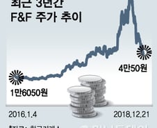 면세점 강타한 'MLB'…2.5배 뛰었던 주가 다시 원점 '왜'