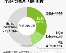 [단독]라임자산운용, 임직원 대상 80억 증자 