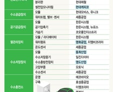 [MT리포트]'너도 나도 수소차株'…수소차 시장 핵심 기업은