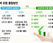[단독]복잡한 임대주택 통합, 임대료 소득별 차별화