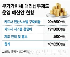 [단독]정부, 카드사 부가가치세 대리징수에 매년 20억원 지원