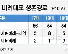 [단독]비례대표 재선율 '1.8%'…'이러려고 비례했나 자괴감'