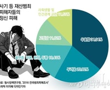 [MT리포트] 사기 그 후…사기꾼은 안잡히고 피해자는 우울증 