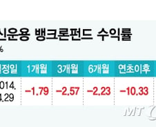[단독]이달 프랭클린, 펀드 디폴트 제재..삼성액티브 합병 재개 촉각