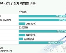 [MT리포트]전체 사기범 4명 중 1명은 '무직자', 꾼들의 수법