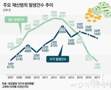 [MT리포트] 한국은 어쩌다 사기범죄 1위 국가가 됐나