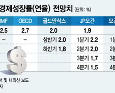 2019년 美 경제 급속 냉각 우려…'0%'대 성장 추락 전망