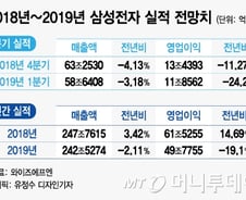 삼성電, '실적 보릿고개' 넘어 신저가 행진 멈출까 