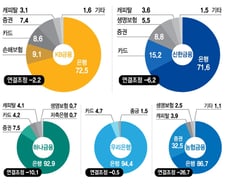 [MT리포트]글로벌 약한 'KB', 카드가 변수 '신한', 과도한 은행 '하나'