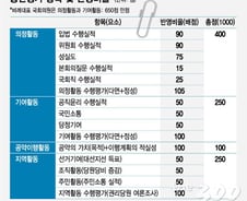 [단독]1000점짜리 의원평가, 제출서류 2000장