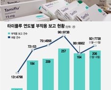 [단독]타미플루 자살관련 부작용 5년간 6건…미성년 2명 '사망'