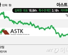 [단독]아스트, 주주행동주의 예고…기관 '주주제안서 발송'