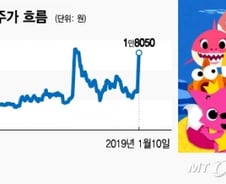 '상어가족' 빌보드 깜짝 진입에 부활한 콘텐츠株