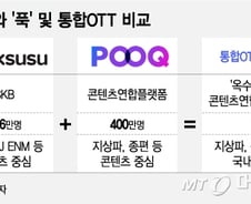 [MT리포트]옥수수+POOQ, 넷플릭스 대항마 가능할까