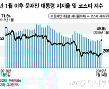 깨진 2년차 강세장의 법칙…文 정부 탓? 