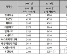 [단독]한미약품 작년 처방액 업계 첫 '5000억 돌파'