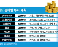 [단독] 1.2조 대규모 투자로 스타트업 일자리·부가가치 창출 '올인'