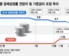 경제전망 하향, 금리 인상, 경제전망 또 하향?…'금리인상 실패론'