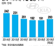 [단독]현대·기아차, 5년 만에 수출 물량 늘린다 