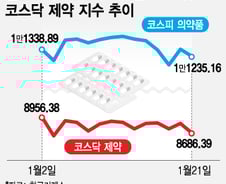 추운 겨울 보내는 제약·바이오주, 봄에는 따뜻해지나