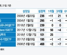 주주행동주의 개막, SRI펀드 이번에는 뜰까