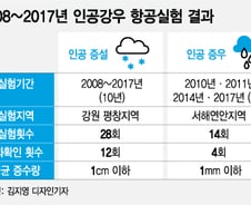 [MT리포트]한반도 뒤덮은 미세먼지…인공강우가 특효약 되려면