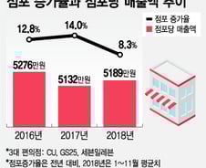편의점 증가율 감소하니 점포당 매출액 증가…"과밀화가 수익 악화 주범"