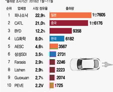 [MT리포트]세계를 달릴 전기차 배터리, 전망은 '험난하나 밝음'
