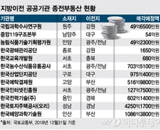 [단독]"사옥이 안팔려요"…공공기관 지방이전 '빚잔치' 될판 