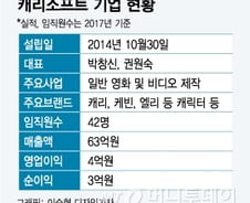 [단독]'캐리언니' 코스닥 문턱 넘나…사업모델기반 특례상장 1호 유력
