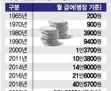 [단독]군미필 남성 '손해배상금 차별' 60년 만에 바뀐다