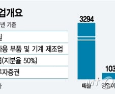 [단독]25년 車 부품기업 센트랄모텍, 업황 부진 속 코스피 상장 도전