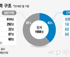 [MT리포트]명퇴도 이직도 안되는데.. 무조건 줄여라? 