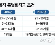 [MT리포트]명퇴하면 39개월치 월급…은행 명퇴조건 어떻게 변했나