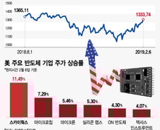 [MT리포트]무색해진 '모건스탠리 쇼크'…반도체주의 질주