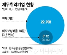 [단독]금융당국 "이자보상배율 1미만 기업에 충당금 더 쌓아라"