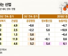 고용한파에도 취업자 5년 연속 증가 '뜨는' 산업, 어디?