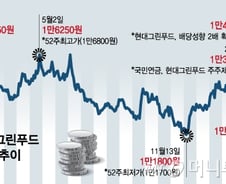 '주주제안' 무산된 현대그린푸드, 주가에는 악재?
