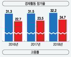 65세 이상 실업률 급증 현상…고령사회 노인고용 확대 필요