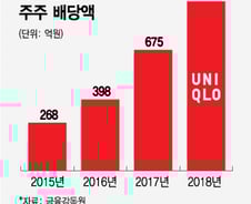 [MT리포트]유니클로 대박행진에 롯데는 '표정관리'