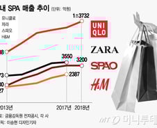 [MT리포트]글로벌SPA, 유니클로 빼고 韓시장서 다 죽쑤는 까닭은