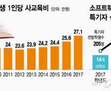 학생인구 반등·인당 교육비 급증 '호재'…"올 영업익 88% 늘어날 것"