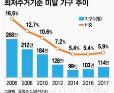 [MT리포트]1년새 11만명 최저주거 '밑'으로… 소득 3만弗 '명암'