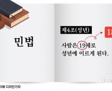 [단독] 정부, 성년연령 만 19세→18세 추가 하향 검토